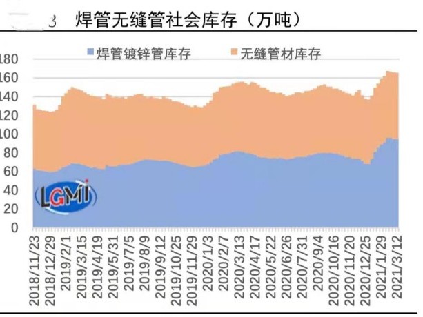 鋼材市場震蕩上浮及時(shí)出手~焊鍍管利于觀望