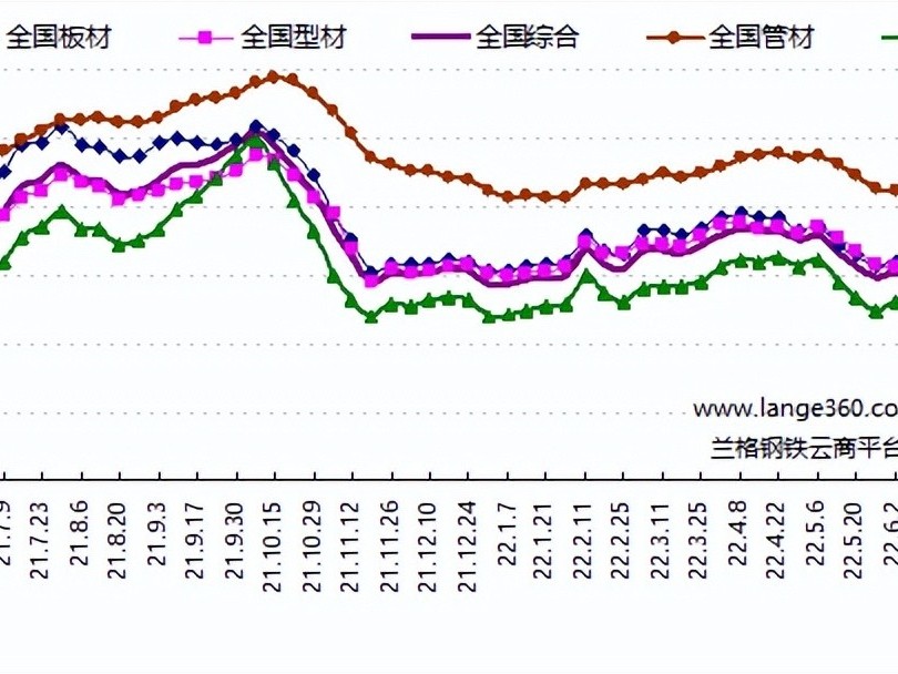 鋼材市場行情怎么樣，價格還會跌嗎？